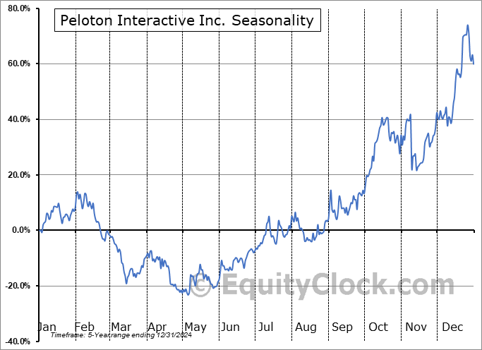 Peloton Interactive Inc. (NASD:PTON) Seasonal Chart