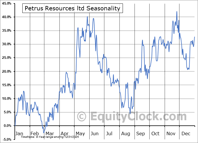 Petrus Resources ltd (OTCMKT:PTRUF) Seasonal Chart