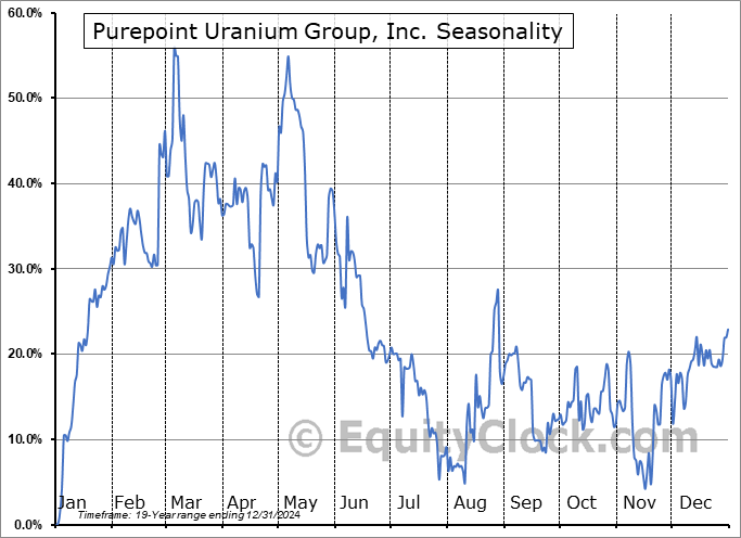 Purepoint Uranium Group, Inc. (OTCMKT:PTUUF) Seasonal Chart
