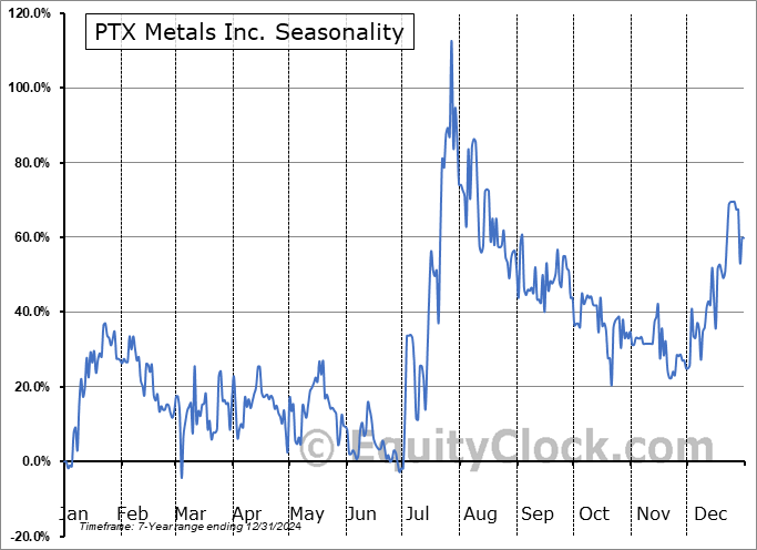 PTX Metals Inc. (TSXV:PTX.V) Seasonal Chart