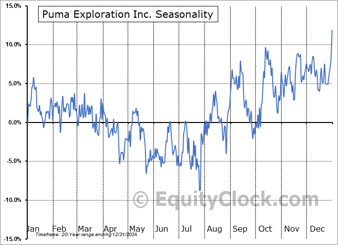 Puma Exploration Inc. (TSXV:PUMA.V) Seasonal Chart