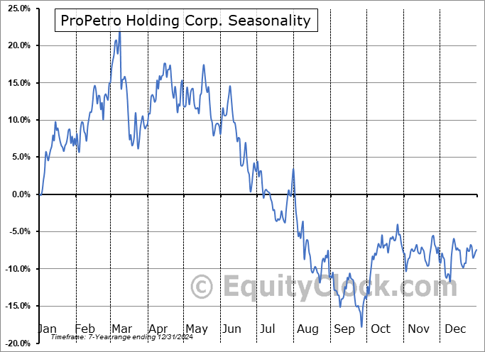 ProPetro Holding Corp. (NYSE:PUMP) Seasonal Chart