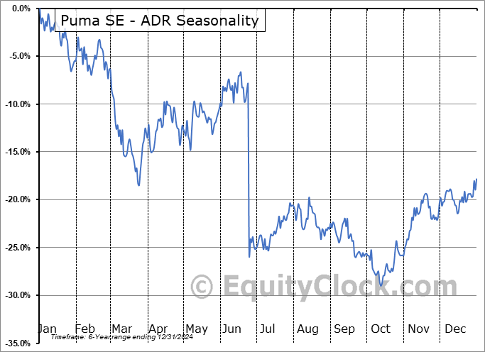 Puma SE - ADR (OTCMKT:PUMSY) Seasonal Chart