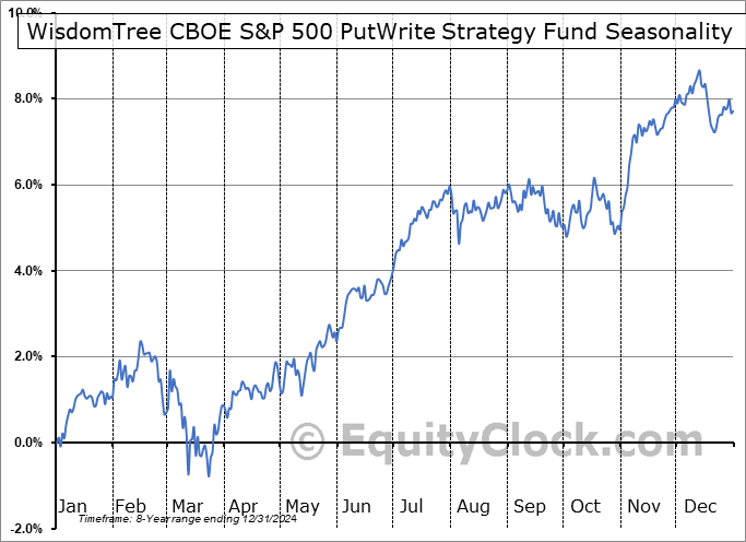 WisdomTree CBOE S&P 500 PutWrite Strategy Fund (AMEX:PUTW) Seasonal Chart