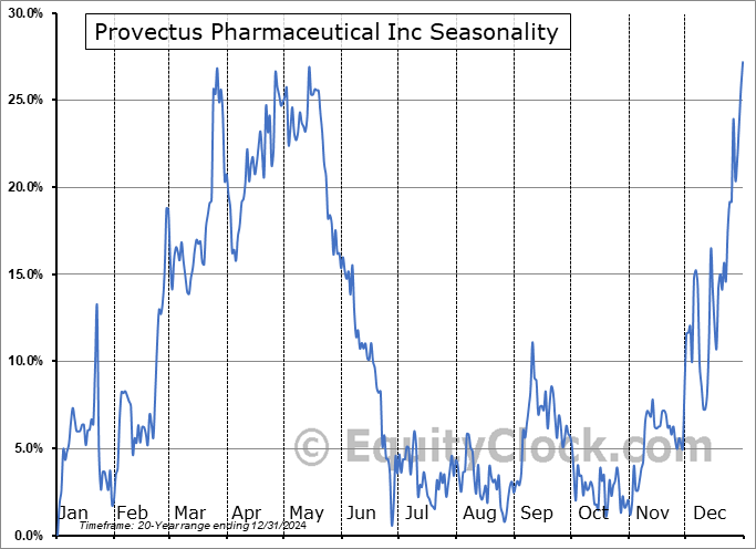 Provectus Pharmaceutical Inc (OTCMKT:PVCT) Seasonal Chart