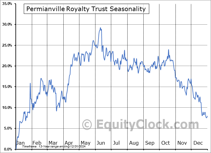 Permianville Royalty Trust (NYSE:PVL) Seasonal Chart