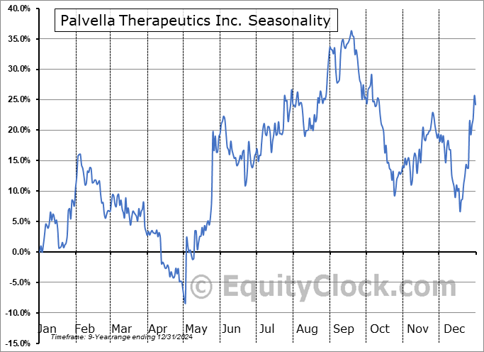 Palvella Therapeutics Inc. (NASD:PVLA) Seasonal Chart