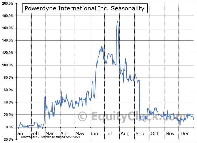 Powerdyne International Inc. (OTCMKT:PWDY) Seasonal Chart