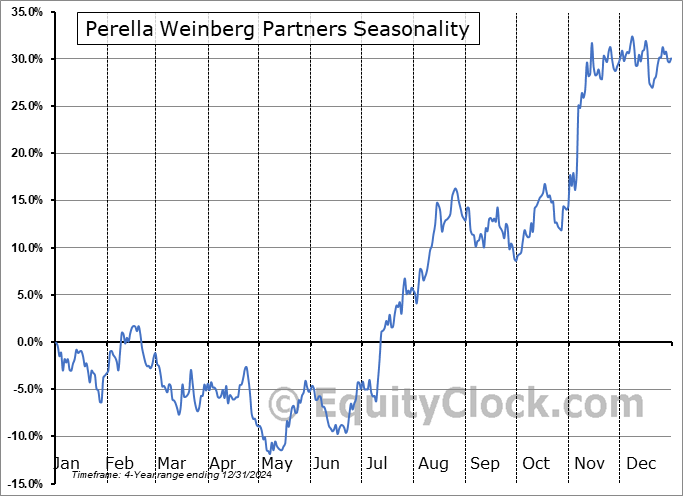 Perella Weinberg Partners (NASD:PWP) Seasonal Chart