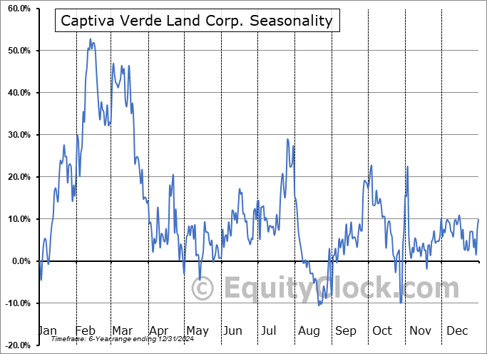 Captiva Verde Land Corp. (CSE:PWR.CA) Seasonal Chart