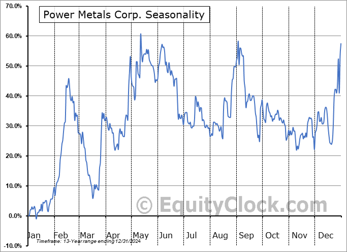 Power Metals Corp. (OTCMKT:PWRMF) Seasonal Chart