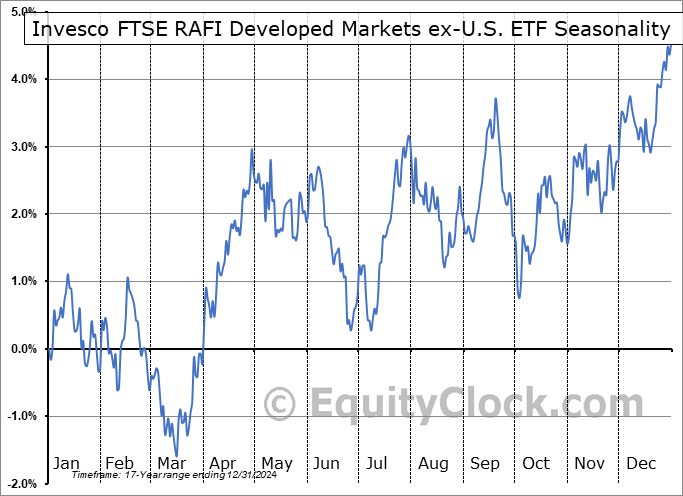 Invesco FTSE RAFI Developed Markets ex-U.S. ETF (NYSE:PXF) Seasonal Chart