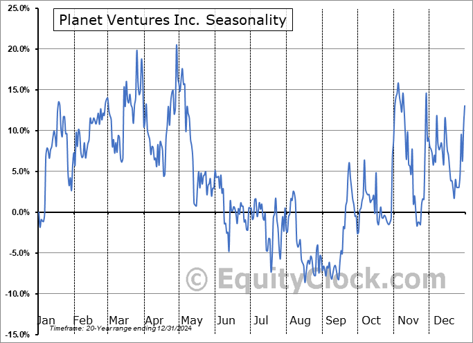 Planet Ventures Inc. (CSE:PXI.CA) Seasonal Chart