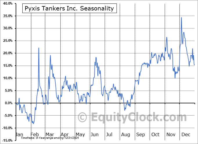 Pyxis Tankers Inc. (NASD:PXS) Seasonal Chart
