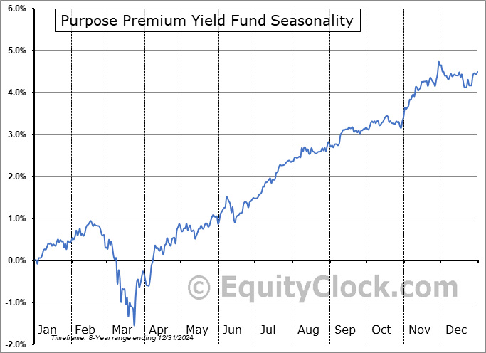 Purpose Premium Yield Fund (TSE:PYF.TO) Seasonal Chart