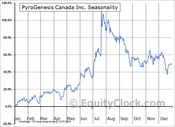 PyroGenesis Canada Inc. (TSE:PYR.TO) Seasonal Chart