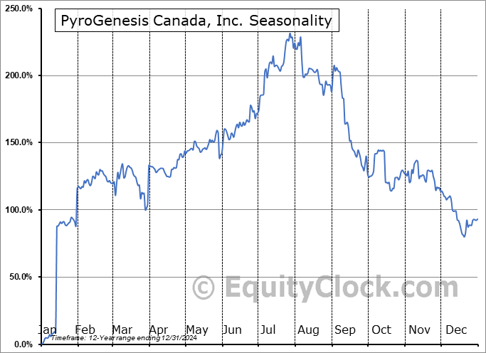 PyroGenesis Canada, Inc. (OTCMKT:PYRGF) Seasonal Chart