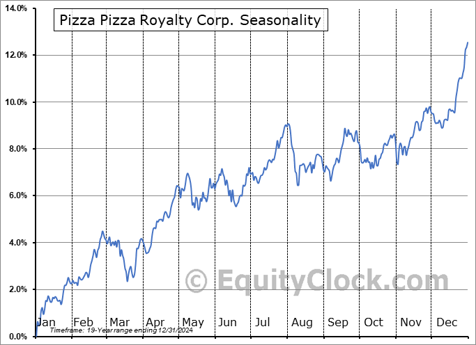 Pizza Pizza Royalty Corp. (TSE:PZA.TO) Seasonal Chart