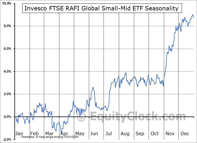 Invesco FTSE RAFI Global Small-Mid ETF (CAD) (TSE:PZW.TO) Seasonal Chart