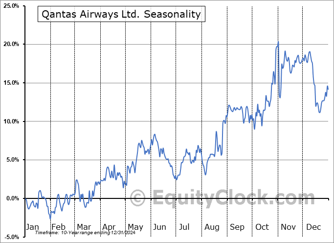 Qantas Airways Ltd. (OTCMKT:QABSY) Seasonal Chart