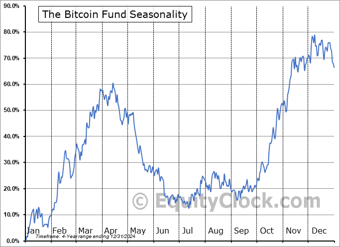 The Bitcoin Fund (TSE:QBTC.TO) Seasonal Chart