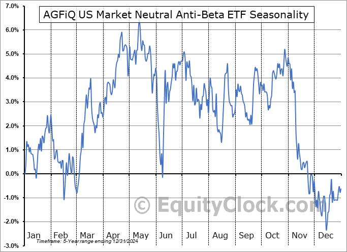 AGFiQ US Market Neutral Anti-Beta ETF (TSE:QBTL.TO) Seasonal Chart
