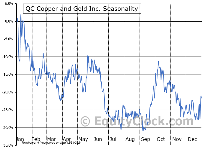 QC Copper and Gold Inc. (OTCMKT:QCCUF) Seasonal Chart