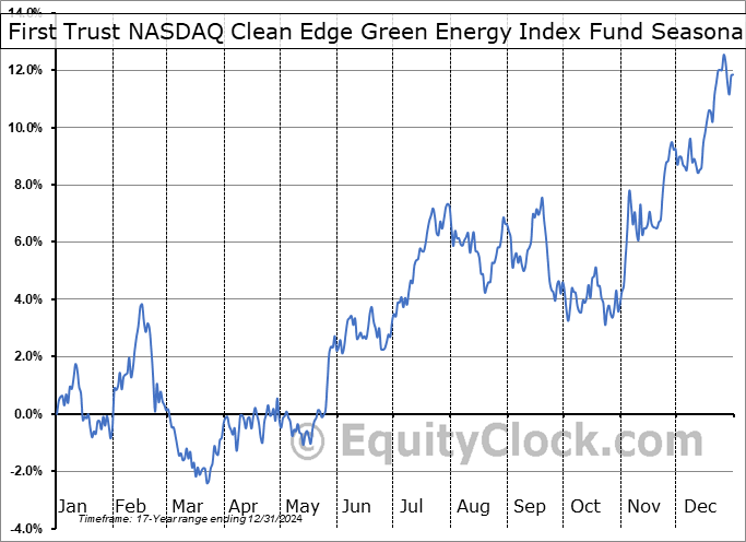 First Trust NASDAQ Clean Edge Green Energy Index Fund (NASD:QCLN) Seasonal Chart
