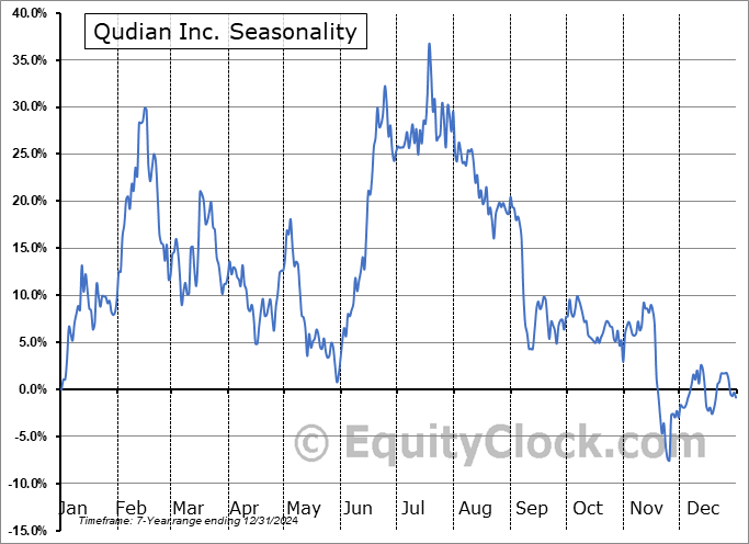 Qudian Inc. (NYSE:QD) Seasonal Chart