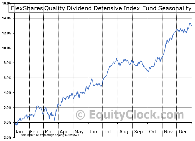 FlexShares Quality Dividend Defensive Index Fund (AMEX:QDEF) Seasonal Chart