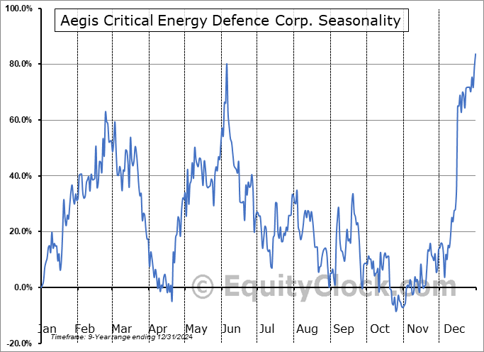 Aegis Critical Energy Defence Corp. (CSE:QESS.CA) Seasonal Chart