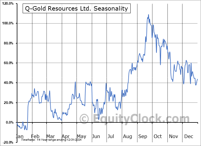 Q-Gold Resources Ltd. (TSXV:QGR.V) Seasonal Chart