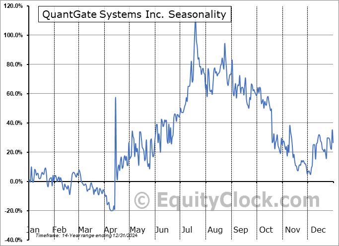 QuantGate Systems Inc. (OTCMKT:QGSI) Seasonal Chart