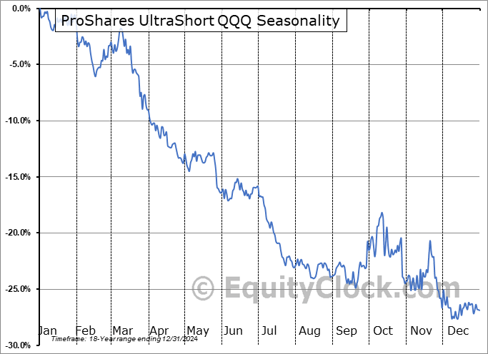 ProShares UltraShort QQQ (NYSE:QID) Seasonal Chart