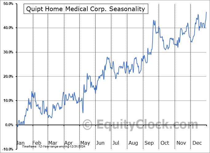 Quipt Home Medical Corp. (TSE:QIPT.TO) Seasonal Chart