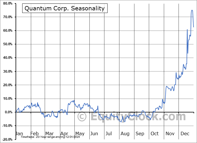 Quantum Corp. (NASD:QMCO) Seasonal Chart