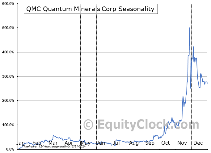 QMC Quantum Minerals Corp (OTCMKT:QMCQF) Seasonal Chart