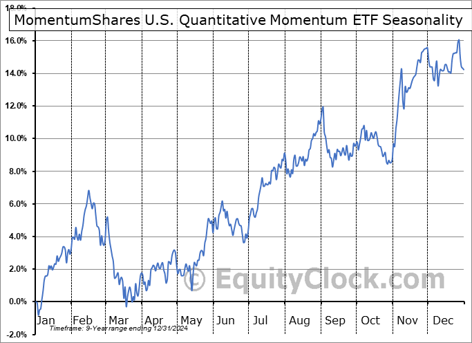MomentumShares U.S. Quantitative Momentum ETF (NASD:QMOM) Seasonal Chart