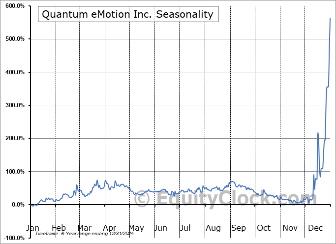 Quantum eMotion Inc. (OTCMKT:QNCCF) Seasonal Chart