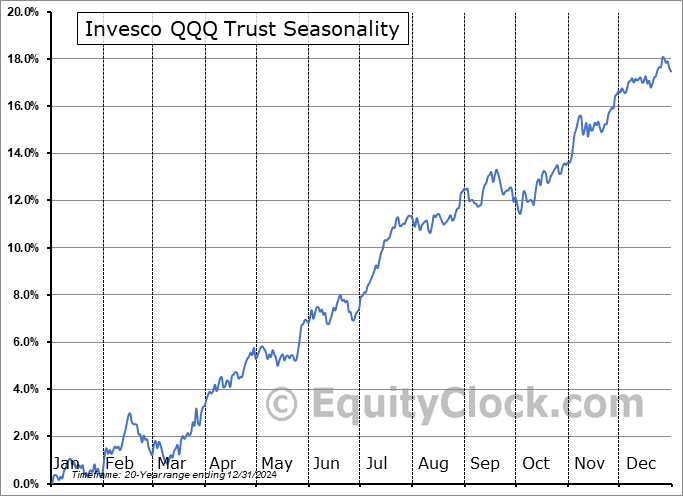 Invesco QQQ Trust (NASD:QQQ) Seasonal Chart