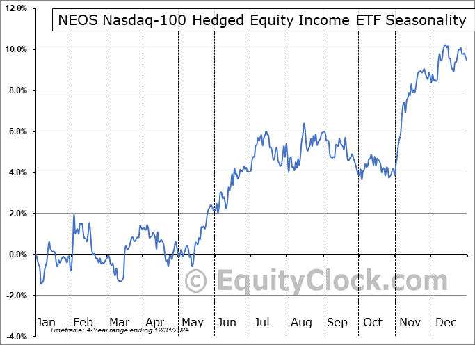NEOS Nasdaq-100 Hedged Equity Income ETF (NASD:QQQH) Seasonal Chart