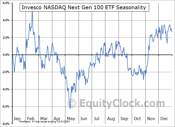 Invesco NASDAQ Next Gen 100 ETF (NASD:QQQJ) Seasonal Chart