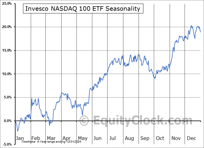 Invesco NASDAQ 100 ETF (NASD:QQQM) Seasonal Chart