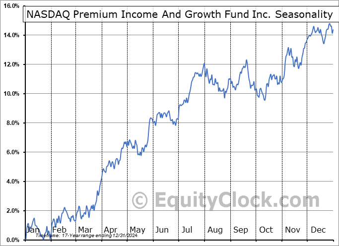 NASDAQ Premium Income And Growth Fund Inc. (NASD:QQQX) Seasonal Chart