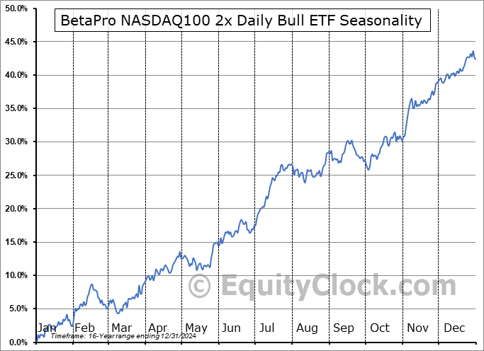 BetaPro NASDAQ100 2x Daily Bull ETF (TSE:QQU.TO) Seasonal Chart