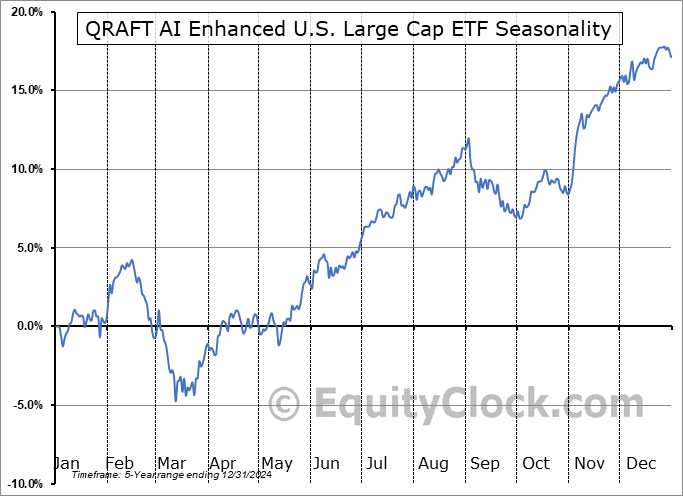 QRAFT AI Enhanced U.S. Large Cap ETF (AMEX:QRFT) Seasonal Chart