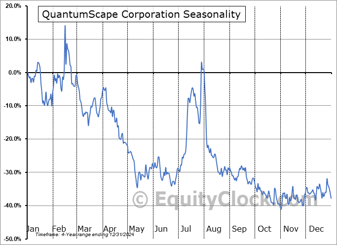 QuantumScape Corporation (NYSE:QS) Seasonal Chart