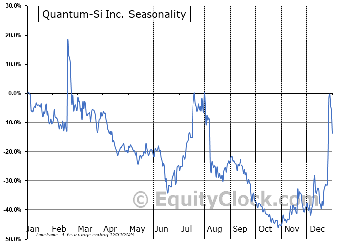 Quantum-Si Inc. (NASD:QSI) Seasonal Chart