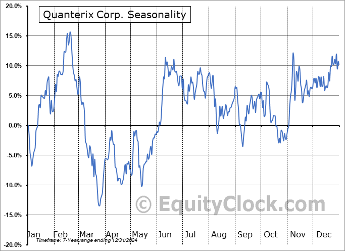 Quanterix Corp. (NASD:QTRX) Seasonal Chart