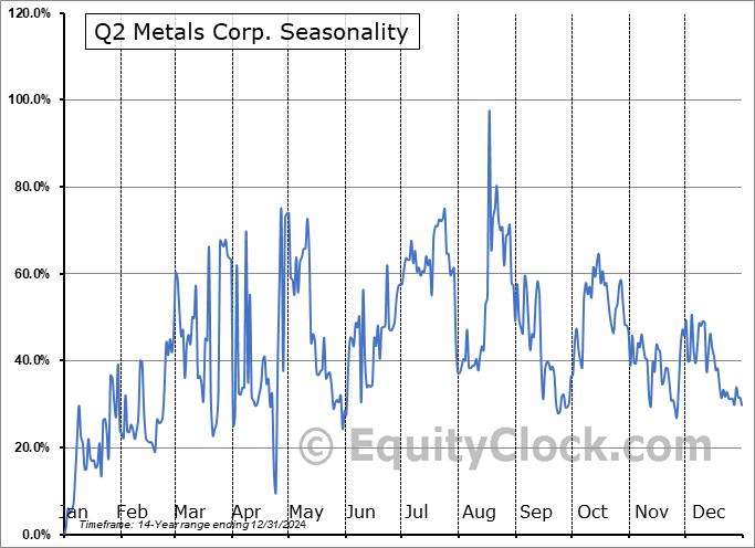 Q2 Metals Corp. (TSXV:QTWO.V) Seasonal Chart